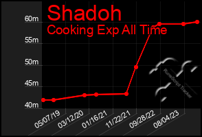 Total Graph of Shadoh