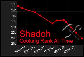 Total Graph of Shadoh