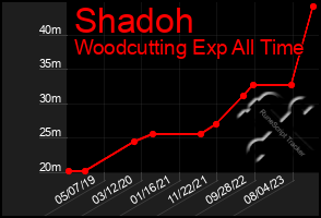Total Graph of Shadoh