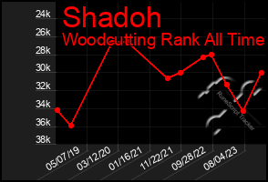 Total Graph of Shadoh