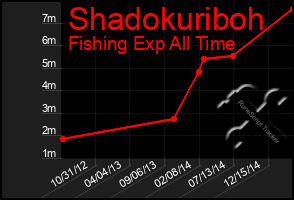 Total Graph of Shadokuriboh