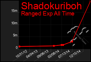 Total Graph of Shadokuriboh