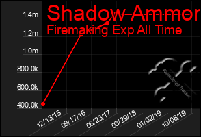 Total Graph of Shadow Ammon