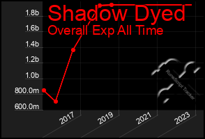 Total Graph of Shadow Dyed