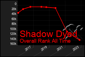 Total Graph of Shadow Dyed