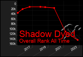 Total Graph of Shadow Dyed