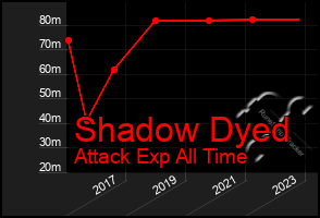 Total Graph of Shadow Dyed