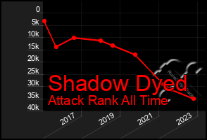 Total Graph of Shadow Dyed