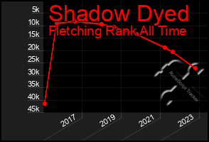 Total Graph of Shadow Dyed