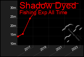 Total Graph of Shadow Dyed