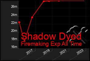 Total Graph of Shadow Dyed