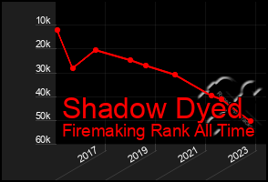 Total Graph of Shadow Dyed