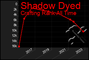 Total Graph of Shadow Dyed