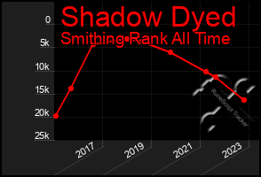 Total Graph of Shadow Dyed