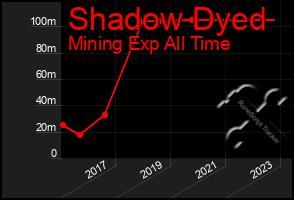 Total Graph of Shadow Dyed