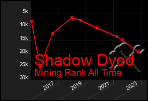 Total Graph of Shadow Dyed