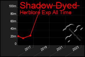 Total Graph of Shadow Dyed