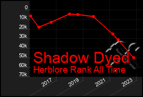 Total Graph of Shadow Dyed