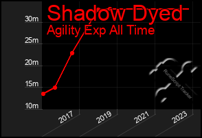 Total Graph of Shadow Dyed