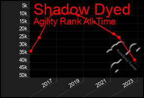 Total Graph of Shadow Dyed