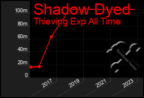 Total Graph of Shadow Dyed