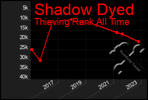 Total Graph of Shadow Dyed