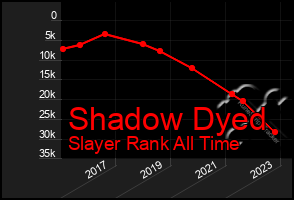 Total Graph of Shadow Dyed