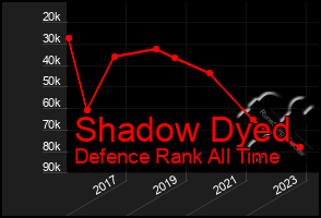 Total Graph of Shadow Dyed