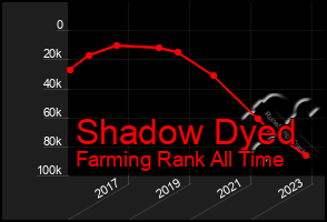 Total Graph of Shadow Dyed