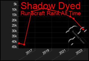 Total Graph of Shadow Dyed