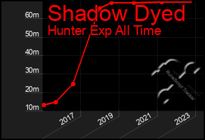 Total Graph of Shadow Dyed