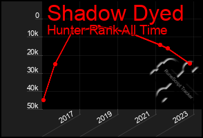 Total Graph of Shadow Dyed