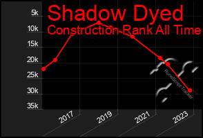 Total Graph of Shadow Dyed