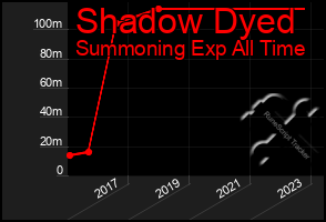 Total Graph of Shadow Dyed