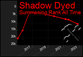 Total Graph of Shadow Dyed