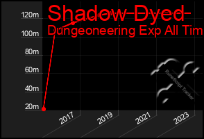 Total Graph of Shadow Dyed