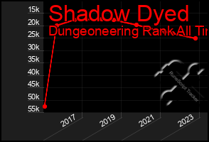 Total Graph of Shadow Dyed