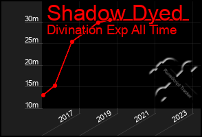 Total Graph of Shadow Dyed