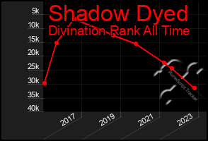 Total Graph of Shadow Dyed