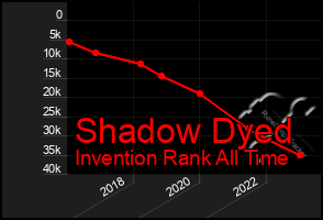 Total Graph of Shadow Dyed