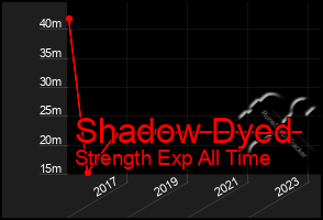 Total Graph of Shadow Dyed