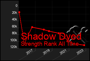 Total Graph of Shadow Dyed