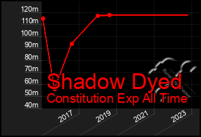 Total Graph of Shadow Dyed