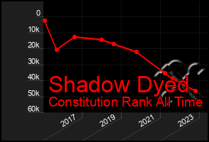 Total Graph of Shadow Dyed