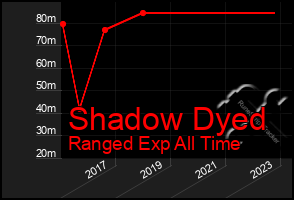 Total Graph of Shadow Dyed