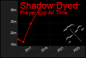 Total Graph of Shadow Dyed