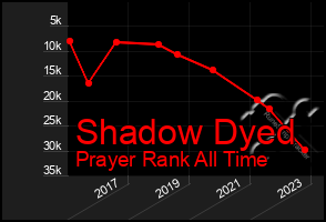 Total Graph of Shadow Dyed