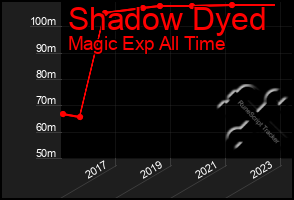 Total Graph of Shadow Dyed