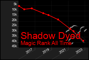 Total Graph of Shadow Dyed