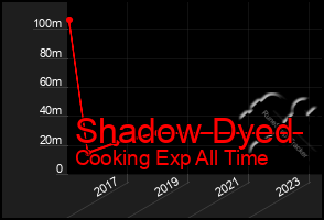 Total Graph of Shadow Dyed